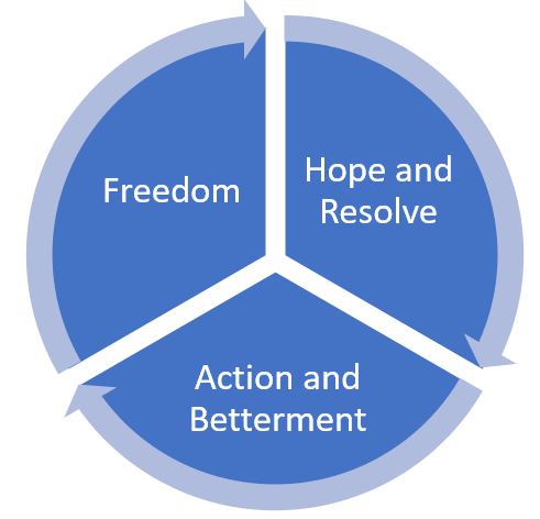 Graphic suggesting that resolve and hope are pervasive and linked to patriotism.